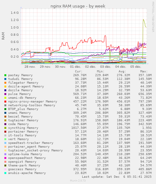nginx RAM usage