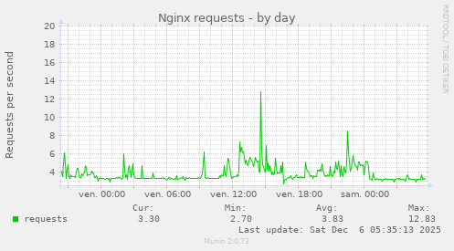 Nginx requests