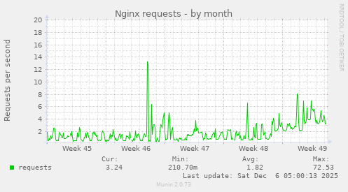 Nginx requests