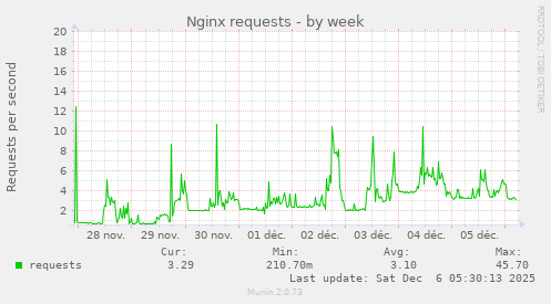 Nginx requests