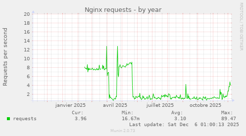 Nginx requests