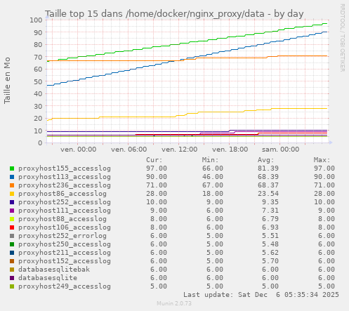 Taille top 15 dans /home/docker/nginx_proxy/data