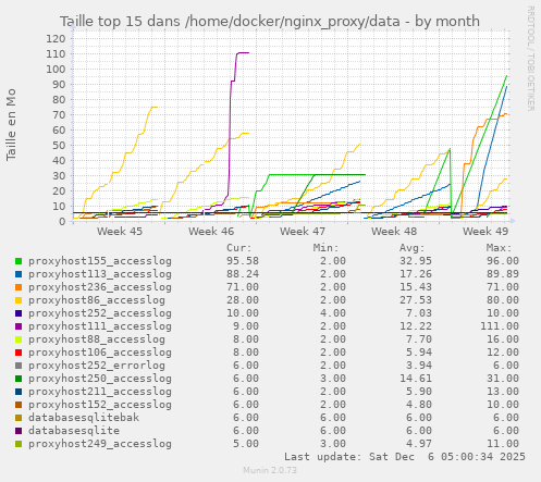 Taille top 15 dans /home/docker/nginx_proxy/data