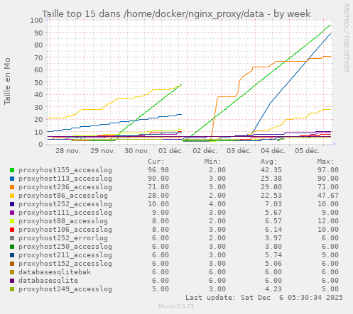 Taille top 15 dans /home/docker/nginx_proxy/data