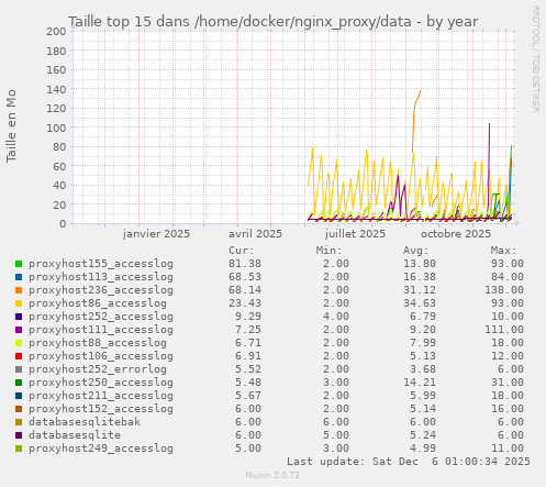 Taille top 15 dans /home/docker/nginx_proxy/data