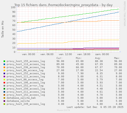 Top 15 fichiers dans /home/docker/nginx_proxy/data