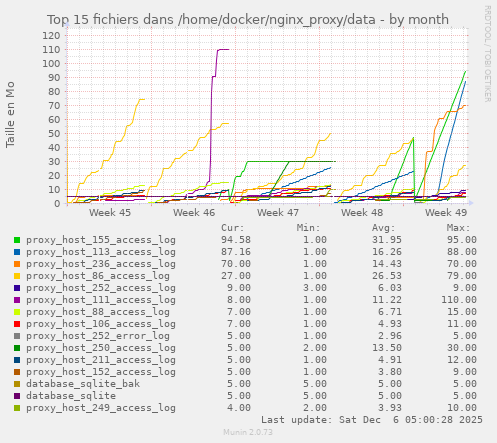 Top 15 fichiers dans /home/docker/nginx_proxy/data