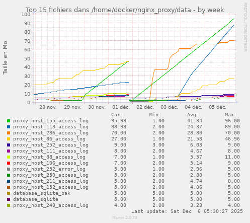 Top 15 fichiers dans /home/docker/nginx_proxy/data