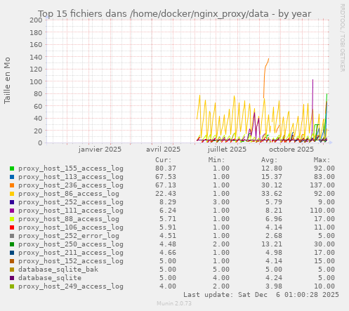 Top 15 fichiers dans /home/docker/nginx_proxy/data