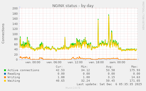 NGINX status