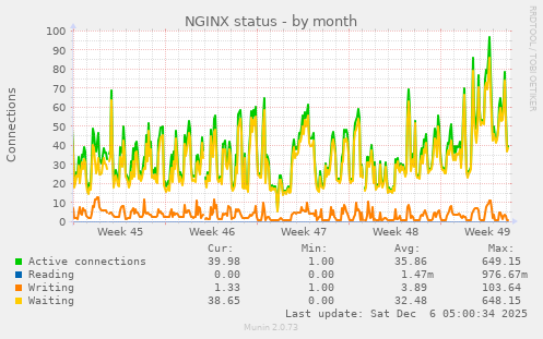 NGINX status