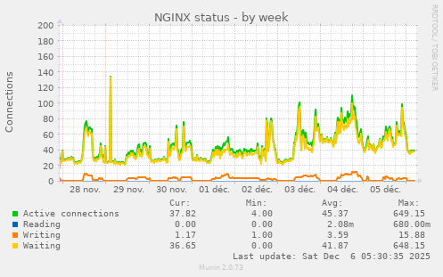 NGINX status
