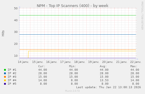 NPM - Top IP Scanners (400)