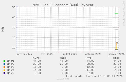 NPM - Top IP Scanners (400)
