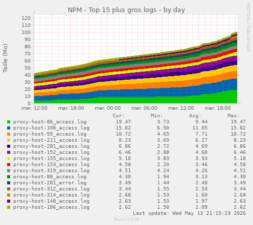 NPM - Top 15 plus gros logs