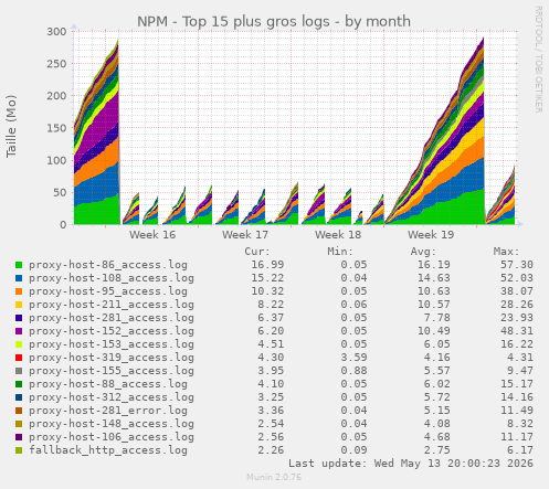NPM - Top 15 plus gros logs