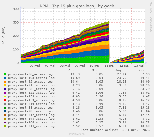 NPM - Top 15 plus gros logs