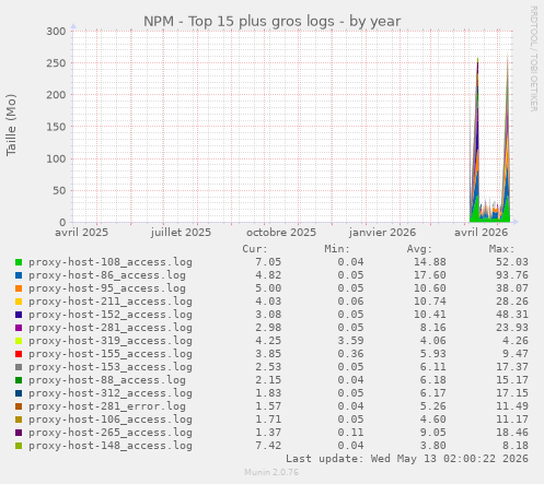 NPM - Top 15 plus gros logs