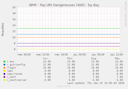 NPM - Top URI Dangereuses (400)