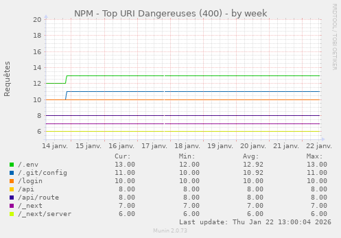 NPM - Top URI Dangereuses (400)