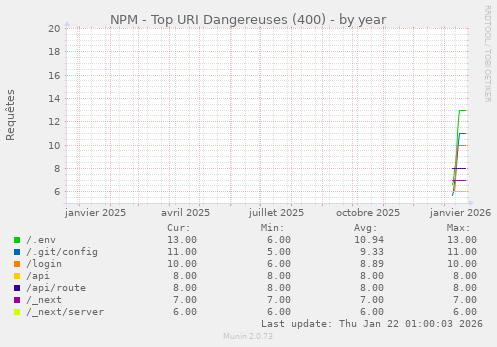 NPM - Top URI Dangereuses (400)