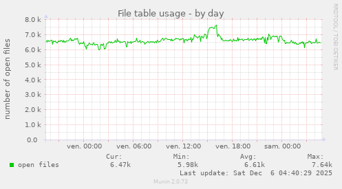 File table usage