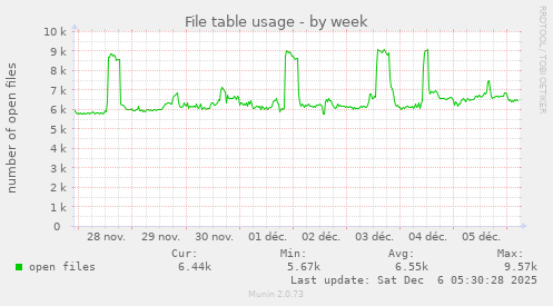 File table usage