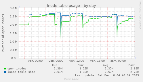 Inode table usage