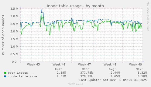 Inode table usage