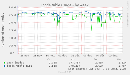 Inode table usage