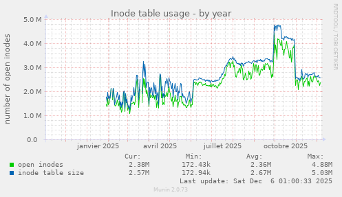Inode table usage