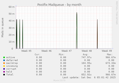 Postfix Mailqueue