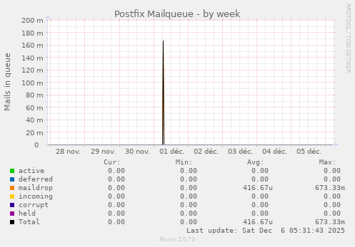 Postfix Mailqueue