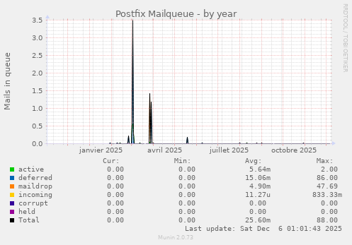 Postfix Mailqueue