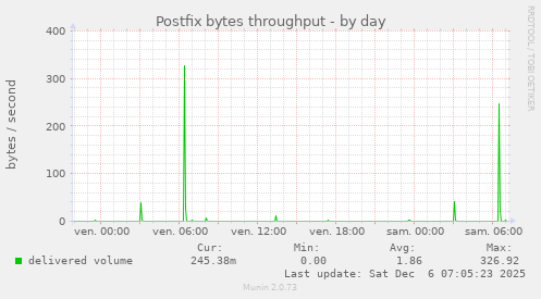 Postfix bytes throughput