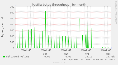 Postfix bytes throughput