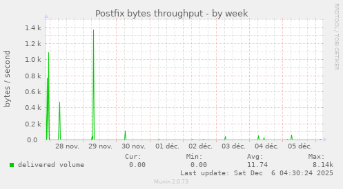 Postfix bytes throughput