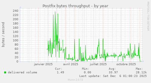 Postfix bytes throughput