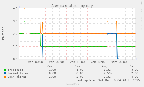 Samba status