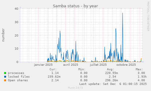 Samba status