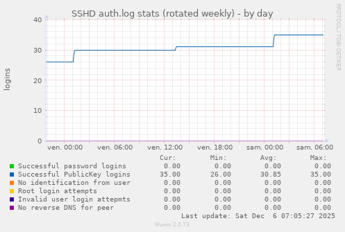 SSHD auth.log stats (rotated weekly)
