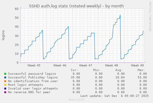 SSHD auth.log stats (rotated weekly)