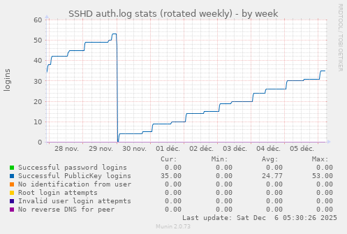 SSHD auth.log stats (rotated weekly)