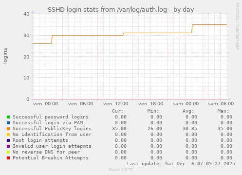 SSHD login stats from /var/log/auth.log