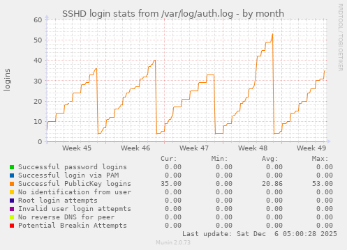 SSHD login stats from /var/log/auth.log