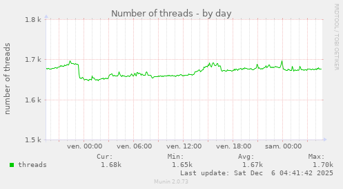 Number of threads