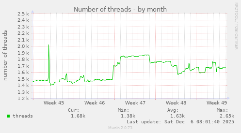 Number of threads