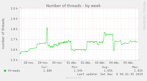 Number of threads