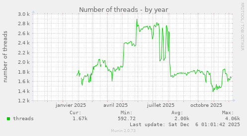 Number of threads