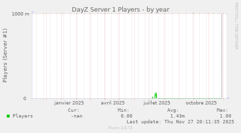 DayZ Server 1 Players